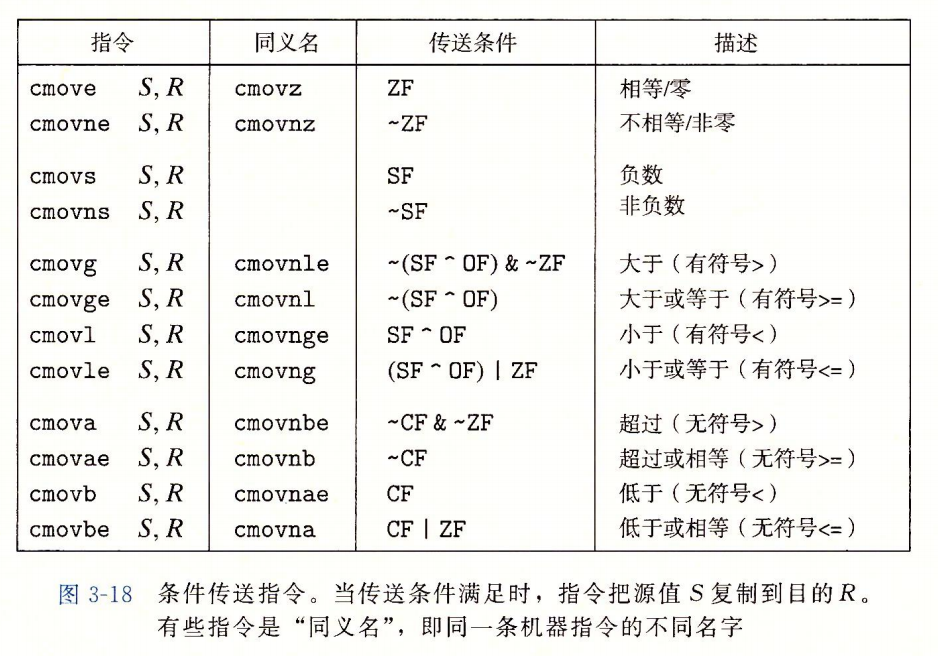 条件赋值指令